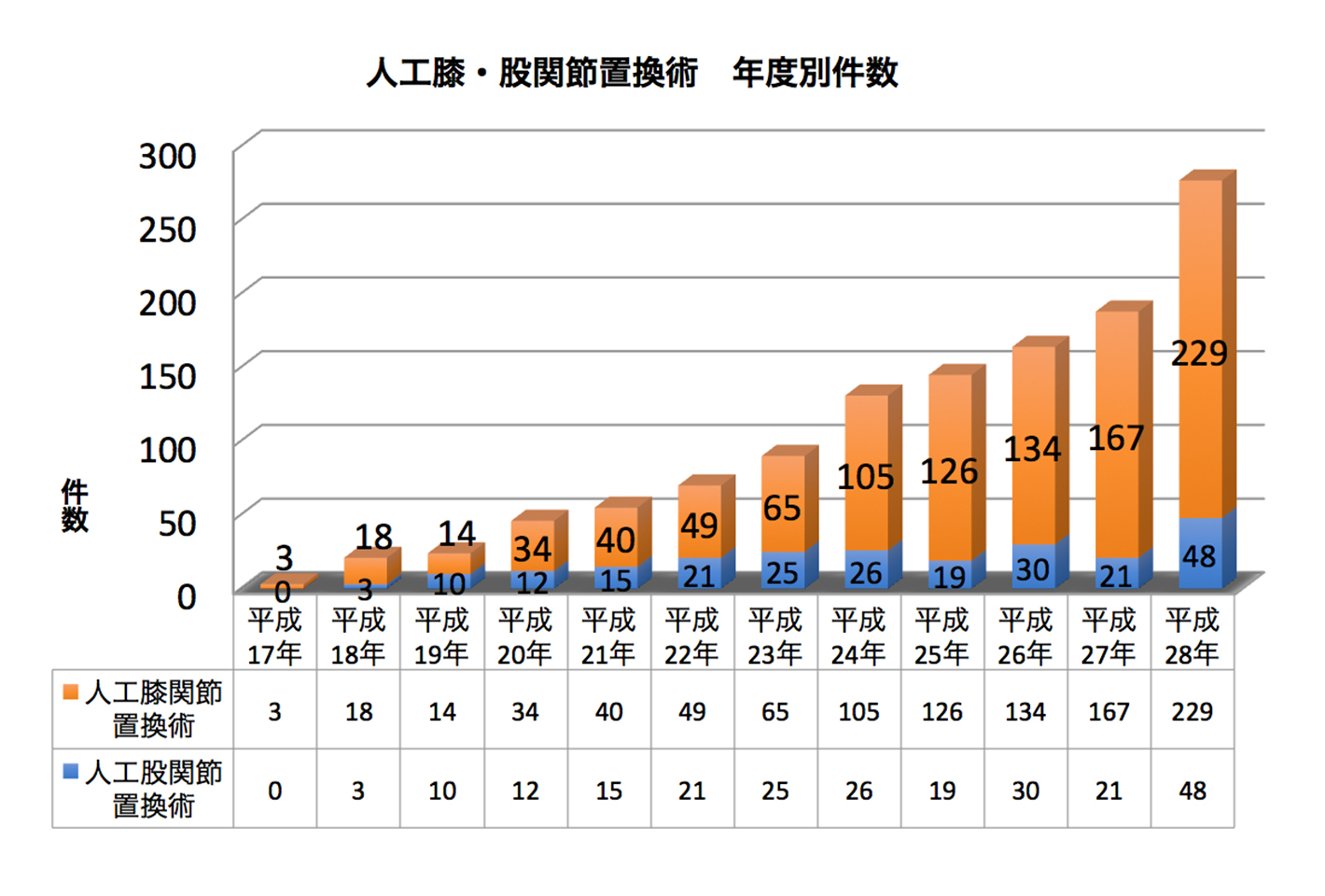 人工骨頭置換術 自転車