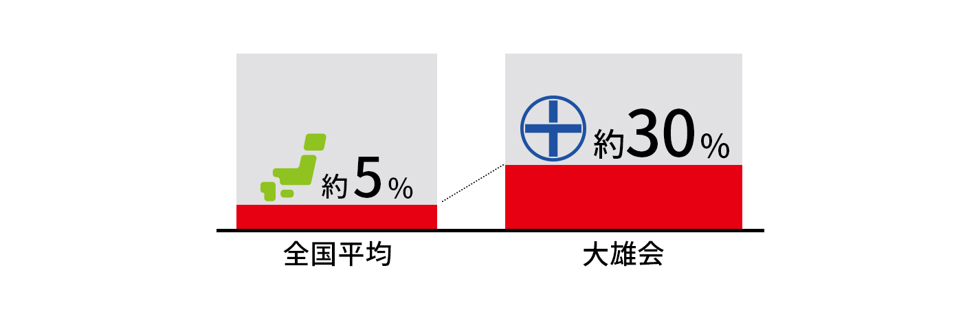 腹膜透析（CAPD）導入率（全国との比較）