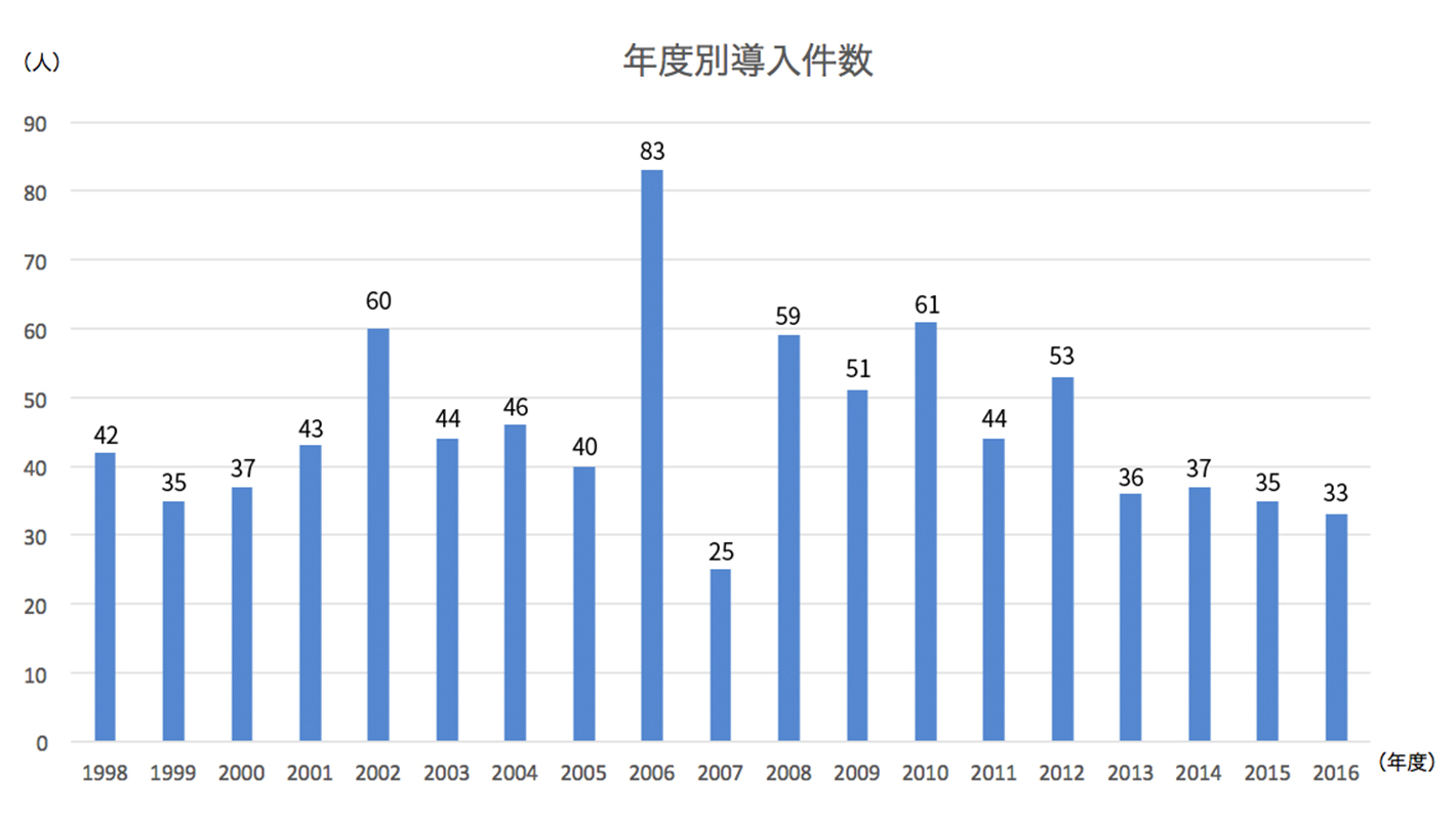 年度別導入件数