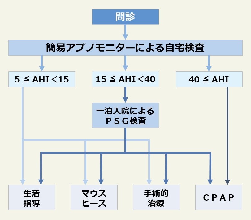 SAS診断の流れ