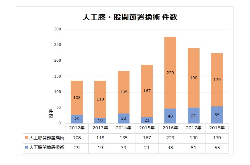 図1 人工膝・股関節置換術 件数