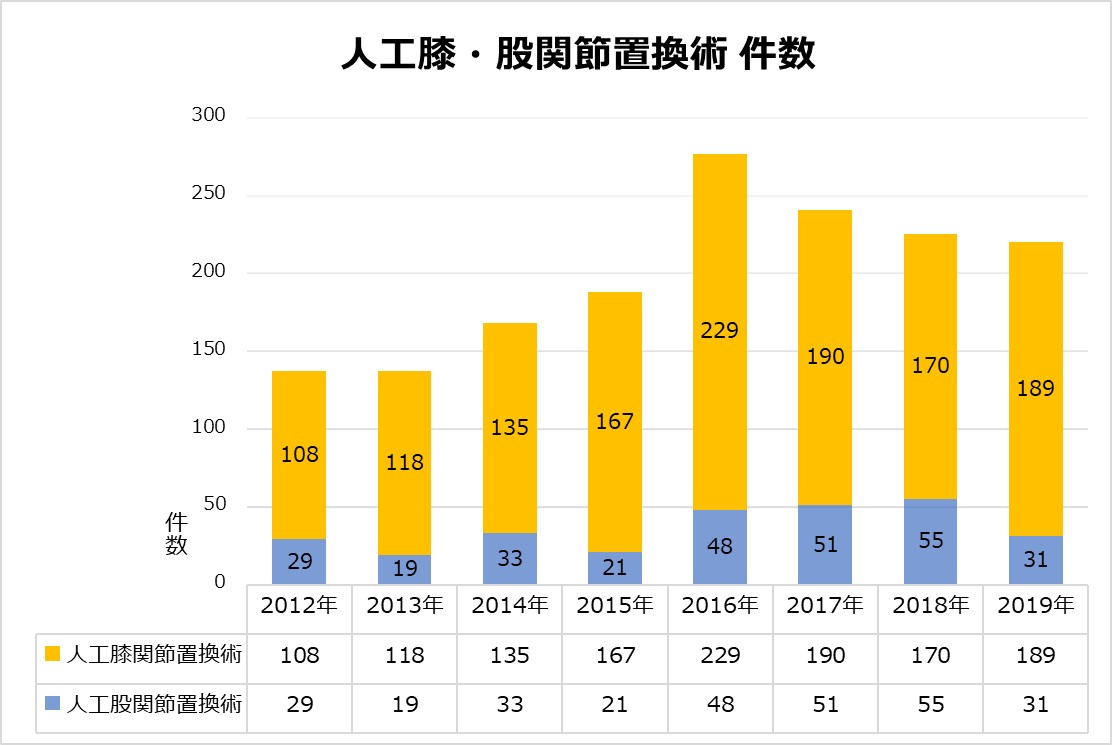 図1 人工膝・股関節置換術 件数