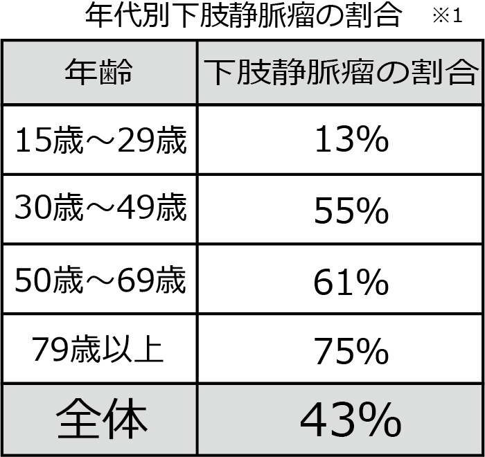 ※1　平井正文，久保田仁，川村陽一他　脈管学 28: 415-420, 1989
※2　平井正文，牧篤彦，早川直和：妊娠と静脈瘤　静脈学：255-261, 1997