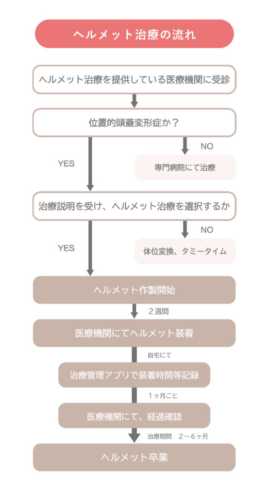 ヘルメット治療の流れ