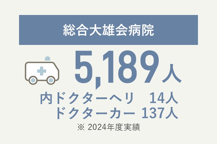 総合大雄会病院 4,746人、うちドクターヘリ14人、ドクターカー146（2024年度実績）