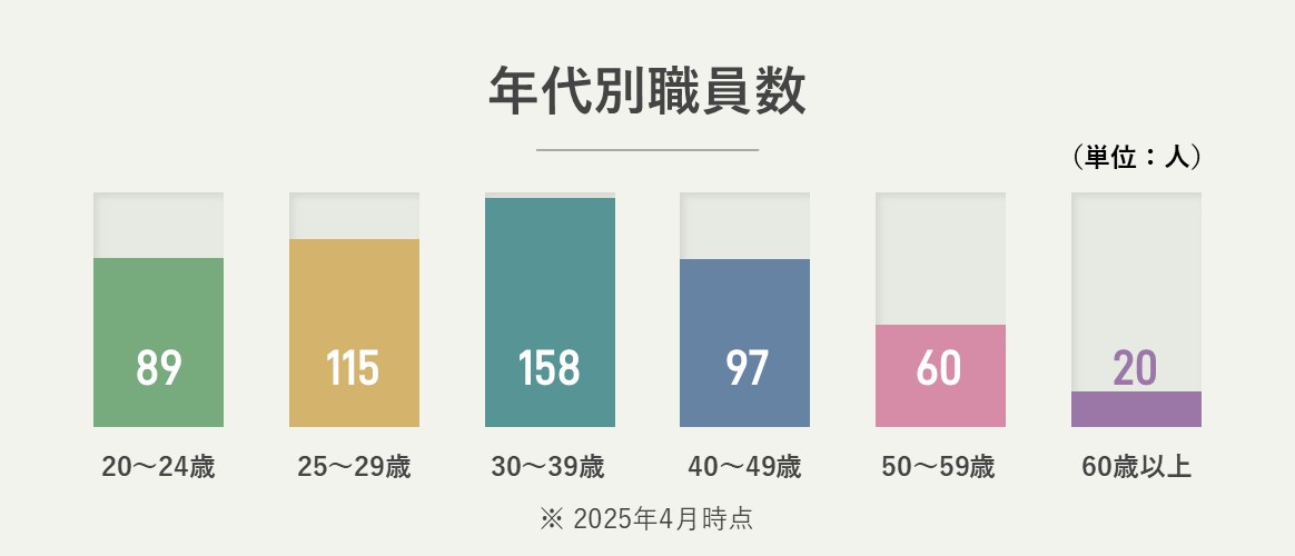 年代別職員数 20～24歳：108人、25～29歳：120人、30～39歳：146人、40～49歳：107人、50～59歳：65人、60歳以上：23人（2024年4月時点）