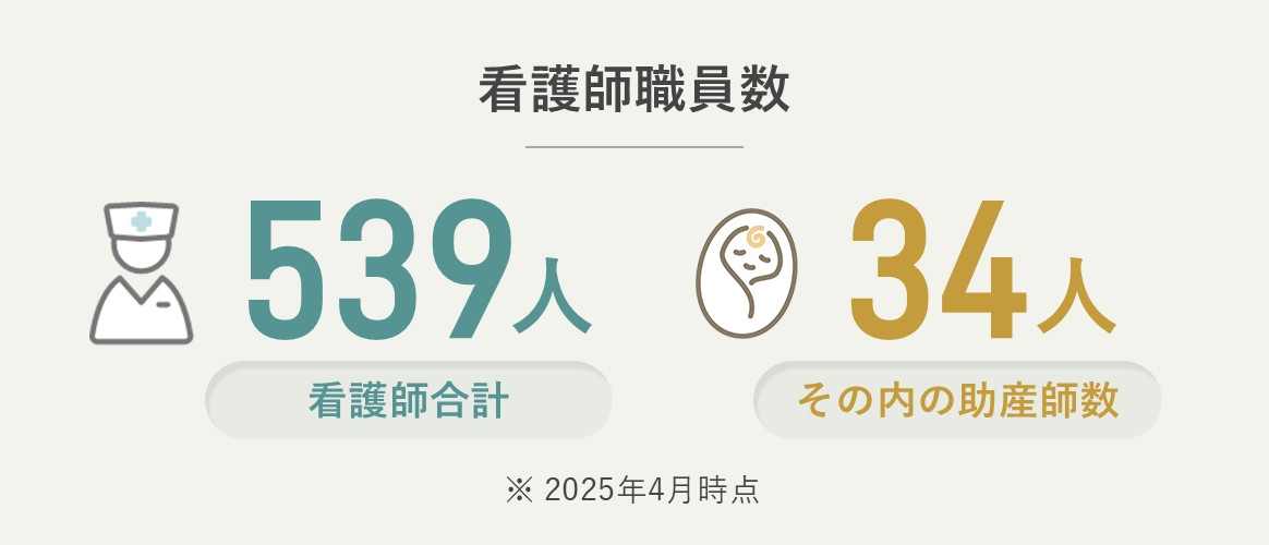 看護師職員数 看護師合計569人、その内の助産師数36人