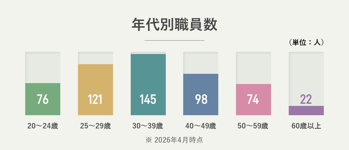 年代別職員数 20～24歳：76人、25～29歳：121人、30～39歳：145人、40～49歳：98人、50～59歳：74人、60歳以上：22人（2026年4月時点）