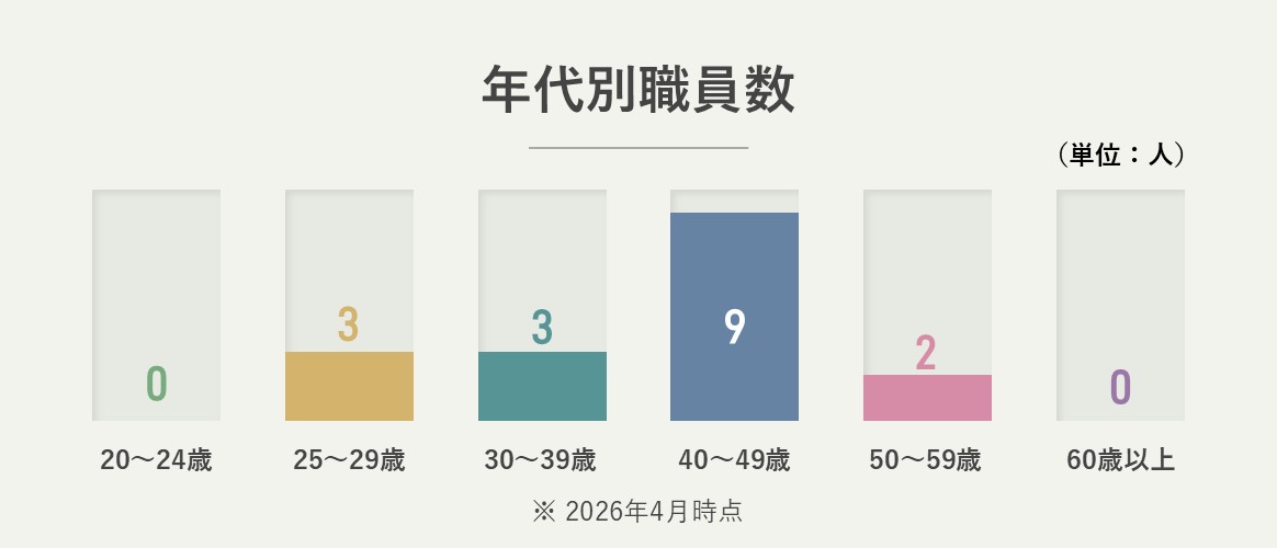 年代別職員数 20～24歳：0人、25～29歳：3人、30～39歳：3人、40～49歳：9人、50～59歳：1人、60歳以上：0人（2026年4月時点）