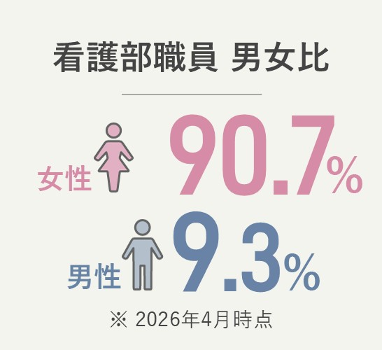 看護部職員男女比 女性90.7％、男性9.3％（2026年4月時点）
