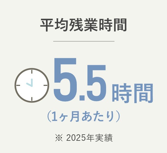 平均残業時間 5.5時間（1ヶ月あたり）（2025年実績）