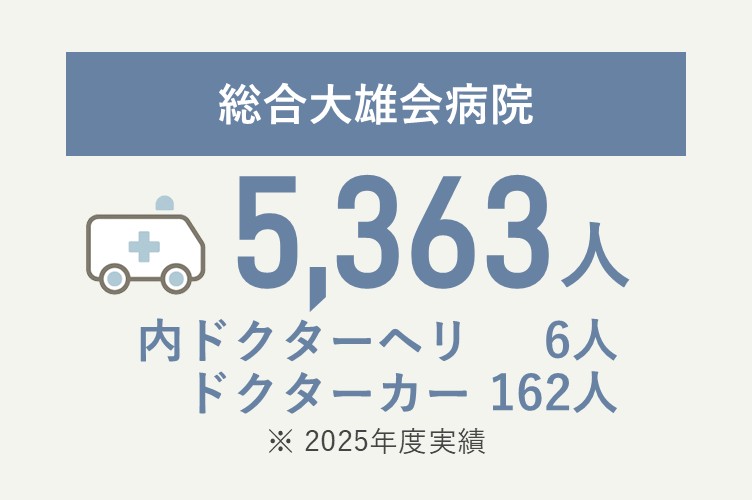 総合大雄会病院 5,363人、うちドクターヘリ6人、ドクターカー162（2025年度実績）
