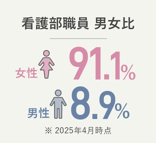 看護部職員男女比 女性90.9％、男性9.1％（2024年4月時点）