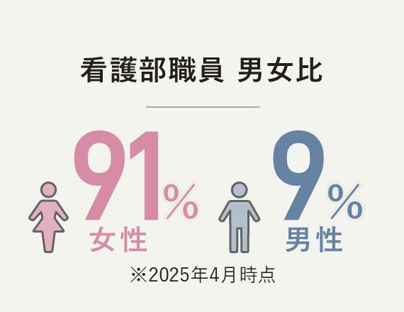 看護部職員男女比 女性91％、男性9％