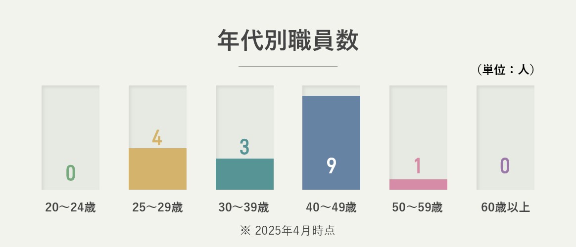 年代別職員数 20～24歳：0人、25～29歳：4人、30～39歳：3人、40～49歳：9人、50～59歳：1人、60歳以上：0人（2025年4月時点）