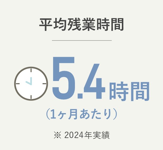 平均残業時間 5.4時間（1ヶ月あたり）（2024年実績）